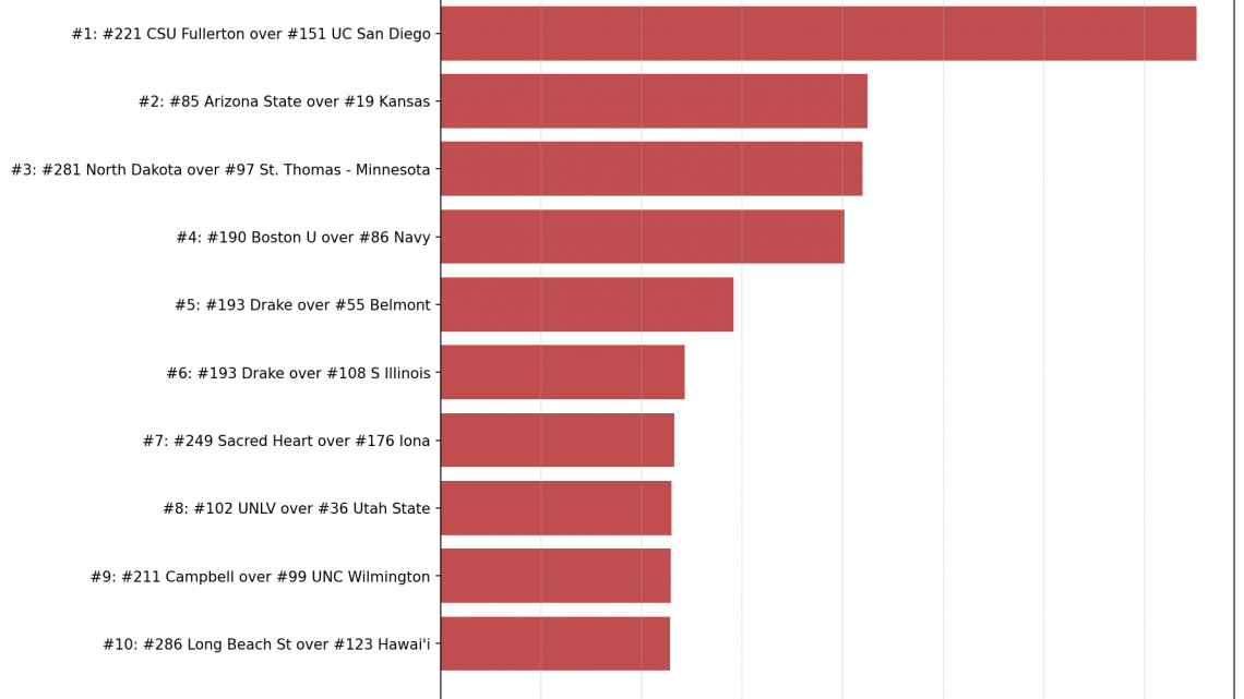Week 18 Bottom 10: The Biggest Upsets